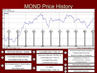 MOND Price History La Famiglia di Robert Mondavi Frescobaldi family JV, Italy  RM Private Selection - Coastal Sena luxury Chile wine – Ed Chad. JV Lucente Italian wine – Fresc JV La Famiglia Winery opens La Arboleda Winery opens 1 2 Ed. Chadwick family JV, Chile & Caliterra introduced Byron Winery opens 3 4 5 Luce Italian wine – Fresc. JV Io – Byron Danzante Italian – Fresc. JV 6 Arrowood Vineyard Winery acquisition To-Kalon project “first crush” Rosemount Estates JV established 7 1 2 3 4 5 6 7 Arboleda Wines – Ed. Chad. JV Arrowood Grand Archer – introduced La Famiglia winery sold  8 8 Tenuta dell’ Ornelia acquisition 9 Talomas Wine introduced, Rosemount JV 10 9 10 Caliterra Brand, Assets sold  11 11 