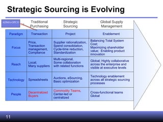 Strategic Sourcing is Evolving Traditional Purchasing Strategic Sourcing Global Supply Management ADMA-OPCO Paradigm Transaction Project Enablement Focus Price, Transaction management, Compliance Supplier rationalization, Spend consolidation, Cycle-time reduction, Standardization Balancing Total System Cost; Maximizing shareholder  value;  Enabling product innovation Reach Local;  Many suppliers Multi-regional, Some collaboration with related functions Global; Highly collaborative across the enterprise and visible at executive levels Technology Spreadsheets Auctions, eSourcing, Basic optimization Technology enablement across all strategic sourcing  processes People Decentralized Buyers Commodity Teams , Center-led or  centralized Cross-functional teams Global 