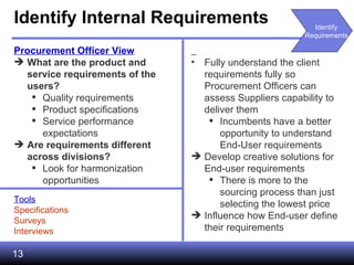 Identify Internal Requirements Procurement Officer View What are the product and service requirements of the users? Quality requirements Product specifications Service performance expectations Are requirements different across divisions? Look for harmonization opportunities Fully understand the client requirements fully so Procurement Officers can assess Suppliers capability to deliver them Incumbents have a better opportunity to understand End-User requirements Develop creative solutions for End-user requirements There is more to the sourcing process than just selecting the lowest price Influence how End-user define their requirements Tools Specifications Surveys Interviews Identify Requirements 