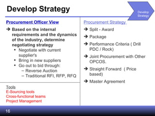 Develop Strategy Procurement Officer View Based on the internal requirements and the dynamics of the industry, determine negotiating strategy Negotiate with current supplier's Bring in new suppliers Go out to bid through: Reverse Auction Traditional RFI, RFP, RFQ Tools E-Sourcing tools Cross-functional teams Project Management  Procurement Strategy  Split - Award  Package  Performance Criteria ( Drill  PDC / Rock)  Joint Procurement with Other OPCOS.  Straight Forward  ( Price based) Master Agreement  Develop Strategy 