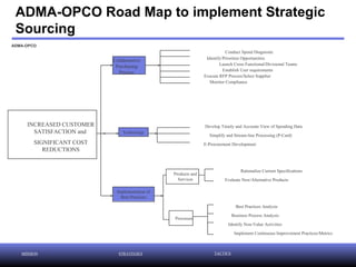 ADMA-OPCO Road Map to implement Strategic Sourcing ADMA-OPCO  INCREASED CUSTOMER SATISFACTION and  SIGNIFICANT COST REDUCTIONS Technology Implementation of Best Practices Identify/Prioritize Opportunities Establish User requirements Execute RFP Process/Select Supplier Develop Timely and Accurate View of Spending Data Simplify and Stream-line Processing (P-Card) E-Procurement Development Products and Services Processes Rationalize Current Specifications Evaluate New/Alternative Products Identify Non-Value Activities Best Practices Analysis Business Process Analysis Implement Continuous Improvement Practices/Metrics Conduct Spend Diagnostic Launch Cross Functional/Divisional Teams MISSION STRATEGIES TACTICS Monitor Compliance Collaborative Purchasing Process 