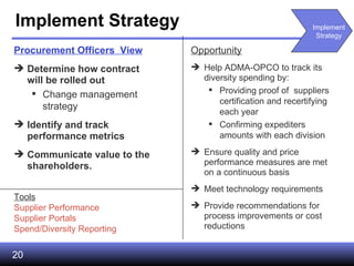 Implement Strategy Procurement Officers  View Determine how contract will be rolled out Change management strategy Identify and track performance metrics Communicate value to the shareholders.  Opportunity Help ADMA-OPCO to track its diversity spending by: Providing proof of  suppliers certification and recertifying each year Confirming expediters  amounts with each division Ensure quality and price performance measures are met on a continuous basis Meet technology requirements Provide recommendations for process improvements or cost reductions Tools Supplier Performance Supplier Portals Spend/Diversity Reporting Implement Strategy 