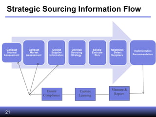 Strategic Sourcing Information Flow Measure & Report  Capture Learning  Ensure  Compliance  