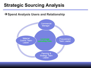 Strategic Sourcing Analysis Spend Analysis Users and Relationship 