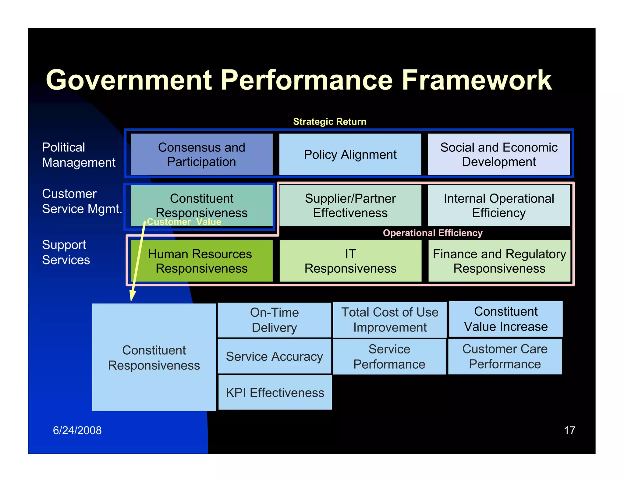 Relating Enterprise Strategy