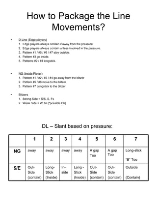 How to Package the Line Movements? D-Line (Edge players) 1.  Edge players always contain if away from the pressure 2.  Edge players always contain unless involved in the pressure. 3.  Pattern #1 / #5 / #6 / #7 stay outside. 4.  Pattern #3 go inside. 5.  Patterns #2 / #4 longstick. NG (Inside Player) 1.  Pattern #1 / #2 / #3 / #4 go away from the blitzer  2.  Pattern #5 / #6 move to the blitzer 3.  Pattern #7 Longstick to the blitzer. Blitzers  1.  Strong Side = S/S, S, Fs 2.  Weak Side = W, Ni (*possible Cb) DL – Slant based on pressure: Outside (Contain) Out- Side (contain) Out- Side (contain) Long - Stick (Inside) In- side Long- Stick (Inside) Out- Side (contain) $/E Long-stick  “ B” Too A gap Too A gap  Too away away away away NG 7 6 5 4 3 2 1 