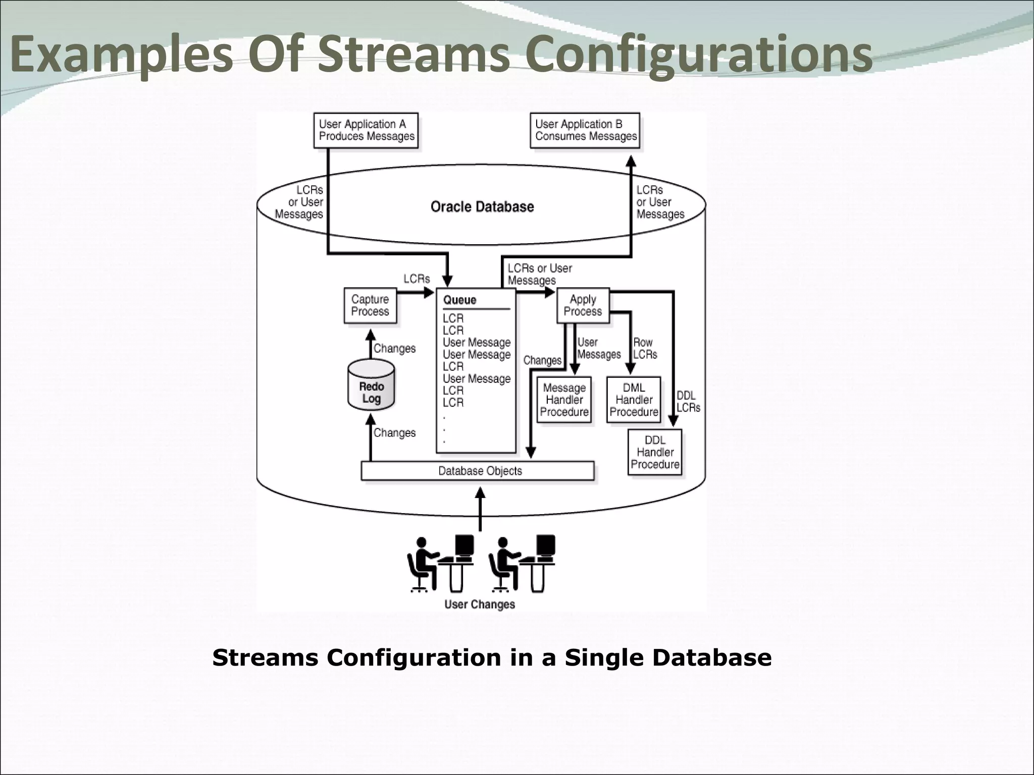 Examples Of Streams Configurations Streams Configuration in a Single Database 