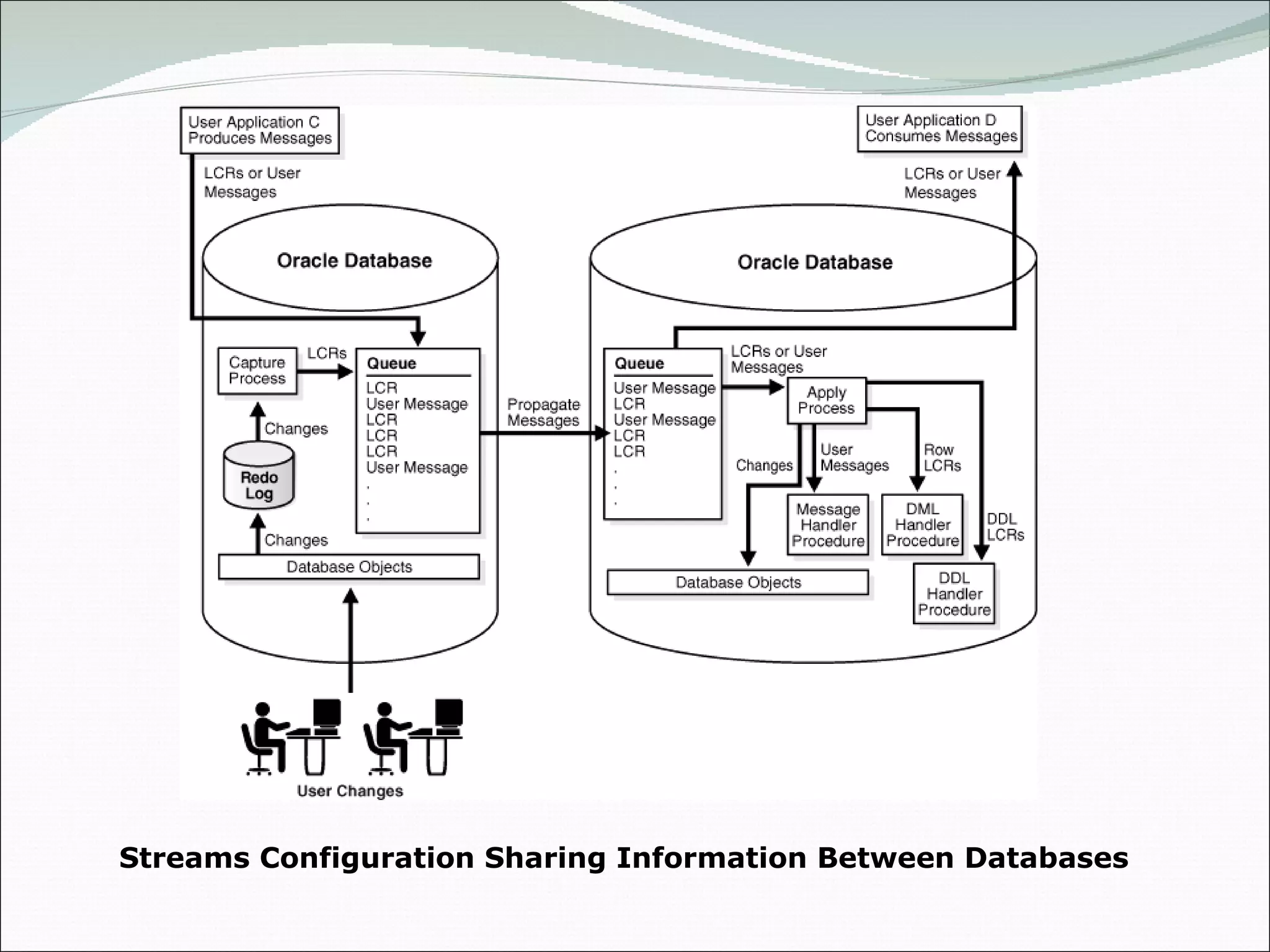 Streams Configuration Sharing Information Between Databases 
