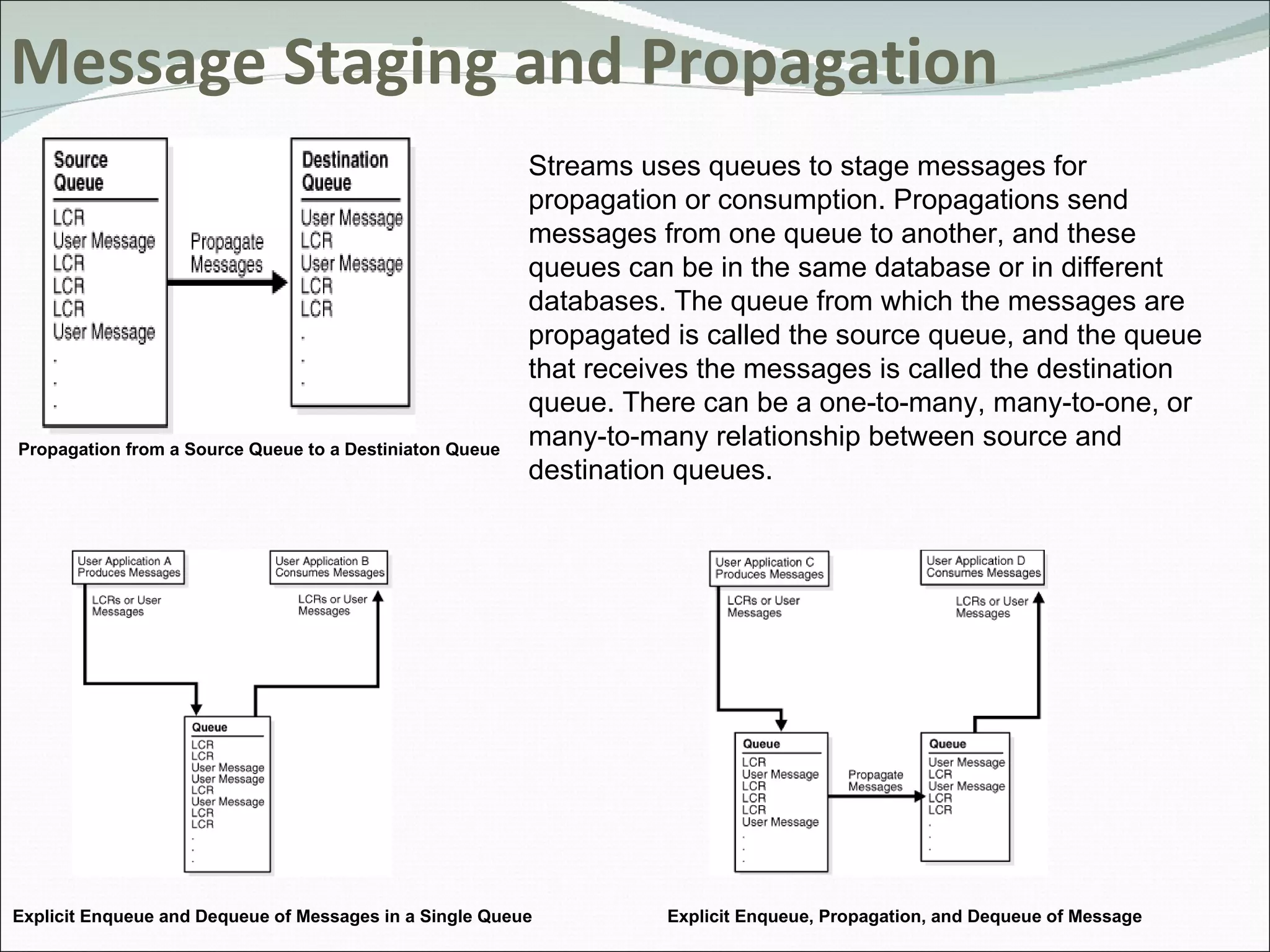 Message Staging and Propagation Streams uses queues to stage messages for propagation or consumption. Propagations send messages from one queue to another, and these queues can be in the same database or in different databases. The queue from which the messages are propagated is called the source queue, and the queue that receives the messages is called the destination queue. There can be a one-to-many, many-to-one, or many-to-many relationship between source and destination queues. Propagation from a Source Queue to a Destiniaton Queue Explicit Enqueue and Dequeue of Messages in a Single Queue Explicit Enqueue, Propagation, and Dequeue of Message 