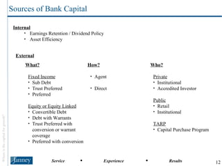 External Sources of Bank Capital Internal Earnings Retention / Dividend Policy Asset Efficiency What? Fixed Income Sub Debt Trust Preferred Preferred Equity or Equity Linked Convertible Debt Debt with Warrants Trust Preferred with conversion or warrant coverage Preferred with conversion How? Agent Direct Who? Private Institutional Accredited Investor Public Retail Institutional TARP Capital Purchase Program 