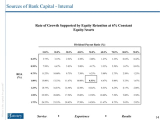 Sources of Bank Capital - Internal 2.92% 5.83% 8.75% 11.67% 14.58% 17.50% 20.42% 23.33% 26.25% 1.75% 2.50% 5.00% 7.50% 10.00% 12.50% 15.00% 17.50% 20.00% 22.50% 1.50% 2.08% 4.17% 6.25% 8.33% 10.42% 12.50% 14.58% 16.67% 18.75% 1.25% 1.67% 3.33% 5.00% 6.67% 8.33% 10.00% 11.67% 13.33% 15.00% 1.00% 1.25% 2.50% 3.75% 5.00% 6.25% 7.50% 8.75% 10.00% 11.25% 0.75% 0.83% 1.67% 2.50% 3.33% 4.17% 5.00% 5.83% 6.67% 7.50% 0.50% 0.42% 0.83% 1.25% 1.67% 2.08% 2.50% 2.92% 3.33% 3.75% 0.25% ROA (%) 90.0% 80.0% 70.0% 60.0% 50.0% 40.0% 30.0% 20.0% 10.0% 11.67% Dividend Payout Ratio (%) Rate of Growth Supported by Equity Retention at 6% Constant Equity/Assets 