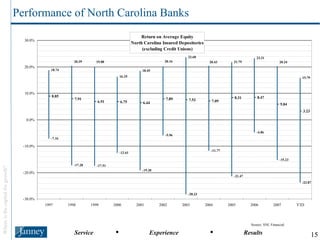 Performance of North Carolina Banks Source: SNL Financial. 
