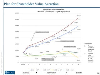 Plan for Shareholder Value Accretion Assumptions: Purchase @120% of book value Year 0 Constant value thereafter at 12X forward earnings 
