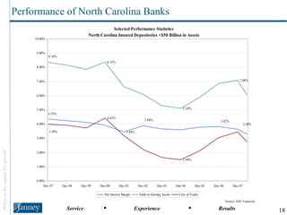 Performance of North Carolina Banks Source: SNL Financial. 