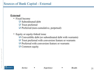 External Fixed Income Subordinated debt Trust preferred Preferred (non-cumulative, perpetual) Equity or equity-linked issue Convertible debt (or subordinated debt with warrants) Trust preferred with conversion feature or warrants Preferred with conversion feature or warrants Common equity Sources of Bank Capital - External 