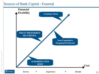 Sources of Bank Capital - External Financial Flexibility Cost SUBORDINATED DEBT TRUST PREFERRED SECURITIES Non-Cumulative Perpetual Preferred Common Stock 