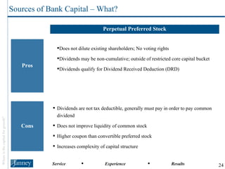 Perpetual Preferred Stock Pros Cons Does not dilute existing shareholders; No voting rights Dividends may be non-cumulative; outside of restricted core capital bucket Dividends qualify for Dividend Received Deduction (DRD) Dividends are not tax deductible, generally must pay in order to pay common dividend Does not improve liquidity of common stock Higher coupon than convertible preferred stock Increases complexity of capital structure Sources of Bank Capital – What? 