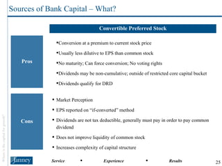 Convertible Preferred Stock Pros Cons Conversion at a premium to current stock price Usually less dilutive to EPS than common stock No maturity; Can force conversion; No voting rights Dividends may be non-cumulative; outside of restricted core capital bucket Dividends qualify for DRD Market Perception EPS reported on “if-converted” method Dividends are not tax deductible, generally must pay in order to pay common dividend Does not improve liquidity of common stock Increases complexity of capital structure Sources of Bank Capital – What? 