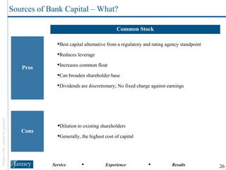 Common Stock Pros Cons Best capital alternative from a regulatory and rating agency standpoint Reduces leverage Increases common float Can broaden shareholder base Dividends are discretionary; No fixed charge against earnings Dilution to existing shareholders Generally, the highest cost of capital Sources of Bank Capital – What? 