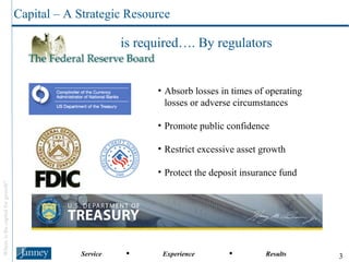 Capital – A Strategic Resource Absorb losses in times of operating losses or adverse circumstances Promote public confidence Restrict excessive asset growth Protect the deposit insurance fund is required…. By regulators 