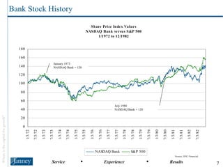 Bank Stock History January 1973 NASDAQ Bank = 120 July 1980 NASDAQ Bank = 120 Source: SNL Financial. 