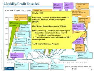 It has been an ‘event’ full 35 years! October 1974 Franklin National P&A January 1991 Bank of New England P&A March 2008 BearStearns Assisted Transaction September 2008 Wachovia Change in Control September 1998 LTCM Insolvency July 1997 Thai Baht  Devaluation September 2008 Fannie Mae / Freddie Mac Conservatorship August 1998 Russia  Default January 1994 Metallgesellschaft AG CP Default July 2008 IndyMac Conservatorship 1974 REITs / Atlanta Real Estate June 1974 Herstatt Bank Insolvency Liquidity/Credit Episodes September 2008 Lehman Bros Insolvency September 2008 Ireland Deposit Guarantee October 1983 1 st  National Midland (TX) P&A May 1991 Goldome FSB P&A September 1989 Lomas Financial  Lomas Life Leasing CP Default August 1989 Wang Labs and Wang Credit CP Default September 1988 American Savings P&A March 1990 Mortgage & Realty Trust CP Default September 1991 Southeast Banks (FL) P&A January 1997 Mercury Finance CP Default June 1991 Columbia Gas System CP Default January 1992 Crossland Savings P&A June 1970 Penn Central Railroad CP Default April 1988 First City (TX) P&A July 1986 1 st  National OK P&A May 1984 Continental Illinois P&A April 1980 First Pennsylvania Bank NA Open Bank Assistance March 1989 MCorp (TX) P&A July 1988 First RepublicBank P&A July 1989 TexasAmerican P&A October 2008 UK to invest in bank equity October 2008 Fed to invest in CP October  2008 Emergency Economic Stabilization Act (EESA) authorizes Troubled Asset Relief Program (TARP) FDIC Raises Deposit Insurance to $250,000 FDIC Temporary Liquidity Guarantee Program -  Deposit Insurance to total of non-interest  bearing transaction accounts -  Principal guarantee on certain bank and BHC debt obligations TARP Capital Purchase Program Source: SNL Financial. Wall Street Journal. New York Times, etc. 