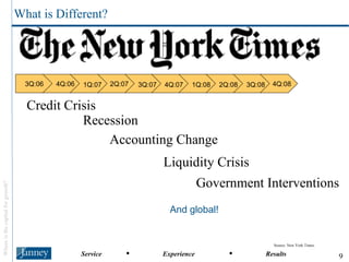 3Q:06 What is Different?  4Q:06 1Q:07 2Q:07 3Q:07 4Q:07 1Q:08 2Q:08 3Q:08 4Q:08 Credit Crisis Recession Accounting Change Liquidity Crisis And global! Government Interventions Source: New York Times. 