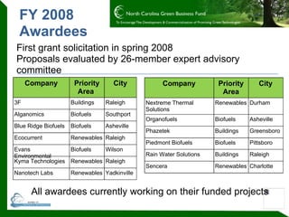 FY 2008  Awardees Company Priority Area  City 3F  Buildings Raleigh Alganomics  Biofuels Southport Blue Ridge Biofuels  Biofuels Asheville  Ecocurrent Renewables Raleigh  Evans Environmental Biofuels Wilson Kyma Technologies Renewables Raleigh Nanotech Labs Renewables Yadkinville Company Priority Area City Nextreme Thermal Solutions  Renewables Durham Organofuels Biofuels Asheville Phazetek Buildings Greensboro Piedmont Biofuels Biofuels Pittsboro Rain Water Solutions Buildings Raleigh Sencera Renewables Charlotte All awardees currently working on their funded projects First grant solicitation in spring 2008 Proposals evaluated by 26-member expert advisory committee 