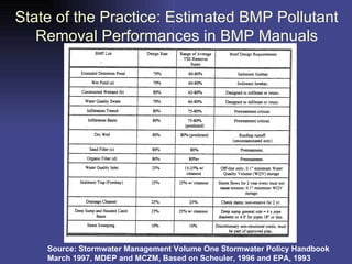 State of the Practice: Estimated BMP Pollutant Removal Performances in BMP Manuals Source: Stormwater Management Volume One Stormwater Policy Handbook March 1997, MDEP and MCZM, Based on Scheuler, 1996 and EPA, 1993 