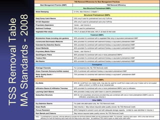 TSS Removal Table  MA Standards - 2008  