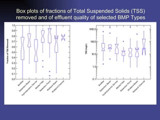 Box plots of fractions of Total Suspended Solids (TSS) removed and of effluent quality of selected BMP Types TSS (mg/L) BMP Type Fraction of TSS Removed 