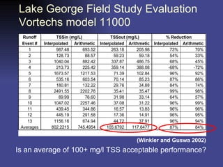 Lake George Field Study Evaluation Vortechs model 11000  Is an average of 100+ mg/l TSS acceptable performance? (Winkler and Guswa 2002) 