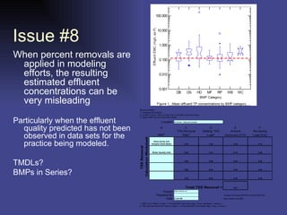 Issue #8 When percent removals are applied in modeling efforts, the resulting estimated effluent concentrations can be very misleading   Particularly when the effluent quality predicted has not been observed in data sets for the practice being modeled. TMDLs? BMPs in Series? 