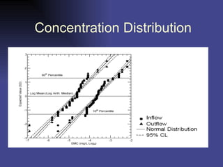 Concentration Distribution 