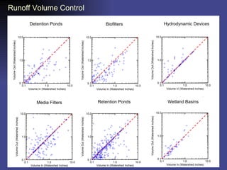 Runoff Volume Control Detention Ponds Biofilters Hydrodynamic Devices Media Filters Retention Ponds Wetland Basins 
