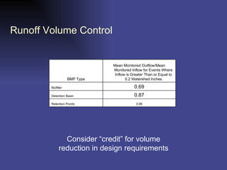 Runoff Volume Control Consider “credit” for volume reduction in design requirements 0.96 Retention Ponds 0.69 Biofilter 0.87 Detention Basin Mean Monitored Outflow/Mean Monitored Inflow for Events Where Inflow is Greater Than or Equal to 0.2 Watershed Inches BMP Type 