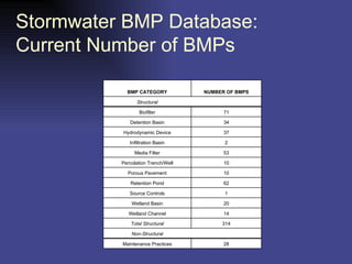 Stormwater BMP Database: Current Number of BMPs 28 Maintenance Practices   Non-Structural 314 Total Structural 14 Wetland Channel 20 Wetland Basin 1 Source Controls 62 Retention Pond 10 Porous Pavement 10 Percolation Trench/Well 53 Media Filter 2 Infiltration Basin 37 Hydrodynamic Device 34 Detention Basin 71 Biofilter   Structural NUMBER OF BMPS BMP CATEGORY 