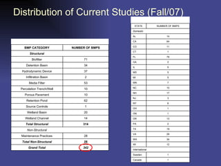Distribution of Current Studies (Fall/07) 342 Grand Total 28 Total Non-Structural 28 Maintenance Practices   Non-Structural 314 Total Structural 14 Wetland Channel 20 Wetland Basin 1 Source Controls 62 Retention Pond 10 Porous Pavement 10 Percolation Trench/Well 53 Media Filter 2 Infiltration Basin 37 Hydrodynamic Device 34 Detention Basin 71 Biofilter   Structural NUMBER OF BMPS BMP CATEGORY BMP TOTALS BY CATEGORY 1 Canada 1 Sweden International 12 WI 34 WA 29 VA 19 TX 2 PA 13 OR 1 ON 1 OH 6 NY 3 NJ 17 NH 10 NC 7 MN 5 MI 5 MD 5 IL 2 GA 79 FL 1 CT 11 CO 64 CA 14 AL Domestic NUMBER OF BMPS STATE BMP TOTALS BY STATE/COUNTRY 