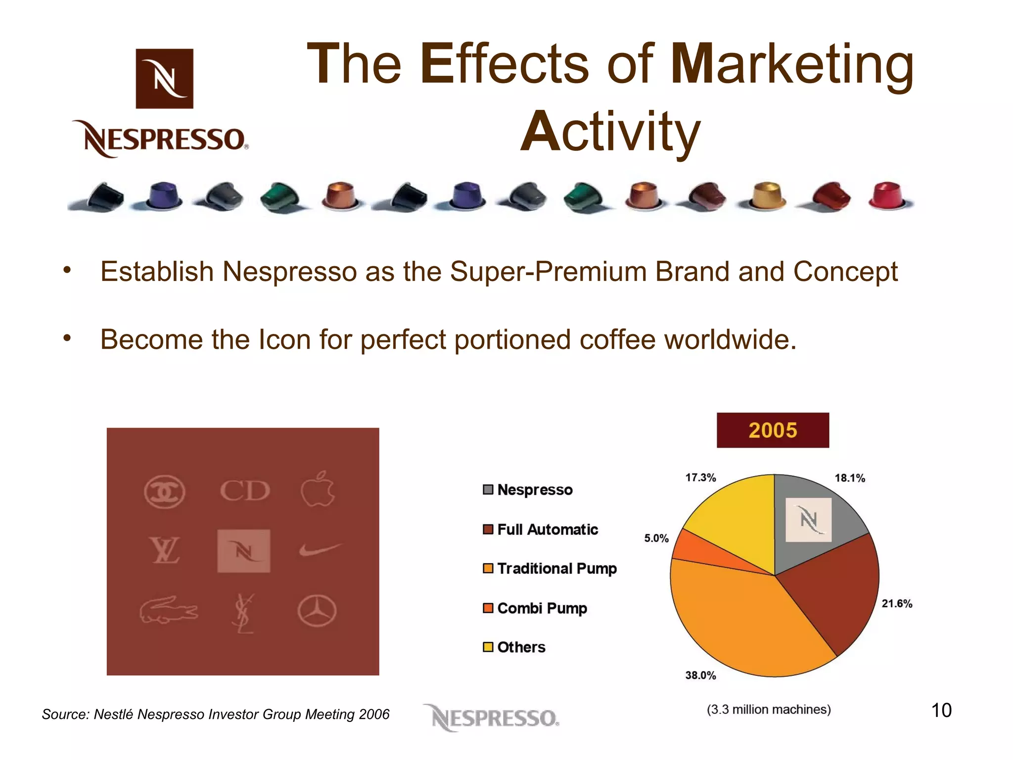T he  E ffects of  M arketing  A ctivity Establish Nespresso as the Super-Premium Brand and Concept Become the Icon for perfect portioned coffee worldwide. Source:  Nestlé Nespresso Investor Group Meeting 2006 