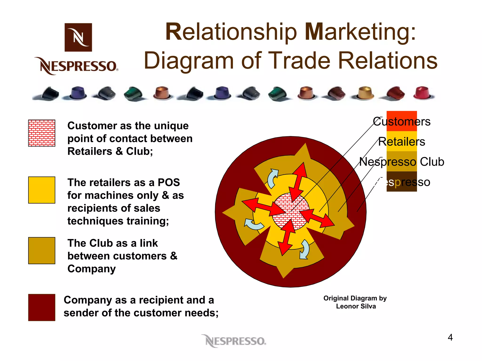 R elationship  M arketing: Diagram of Trade Relations Customer as the unique point of contact between Retailers & Club; The retailers as a POS for machines only & as recipients of sales techniques training; Company as a recipient and a  sender of the customer needs; The Club as a link between customers & Company Original Diagram by  Leonor Silva Nes p resso Nespresso Club Retailers Customers 