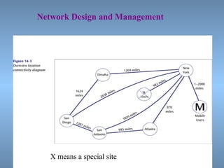 12
Network Design and Management
X means a special site
 