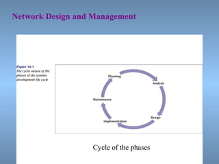 5
Network Design and Management
Cycle of the phases
 
