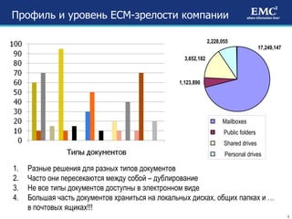 Профиль и уровень ЕСМ-зрелости компании Разные решения для разных типов документов Часто они пересекаются между собой – дублирование Не все типы документов доступны в электронном виде Большая часть документов храниться на локальных дисках, общих папках и … в почтовых ящиках!!! 17,249,147 1,123,890 3,652,182 2,228,055 Mailboxes Public folders Shared drives Personal drives 