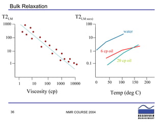 Bulk Relaxation T2 LM Viscosity (cp) 1 10 100 1000 10000 1 10 100 1000 0 50 100 150 200 0.1 1 10 100 T2 LM secs) water 6 cp oil 20 cp oil Temp (deg C) 