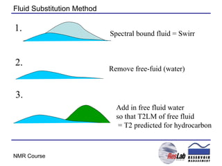 Fluid Substitution Method Spectral bound fluid = Swirr 2. Remove free-fuid (water) 3.  Add in free fluid water so that T2LM of free fluid  = T2 predicted for hydrocarbon 1. 