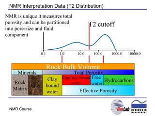 NMR Interpretation Data (T2 Distribution) 0.1 1.0 10.0 100.0 1000.0 10000.0 Rock Bulk Volume Rock Matrix Clay Clay bound water Total Porosity Effective Porosity Capillary bound water Free  water Hydrocarbons Minerals T2 cutoff NMR is unique it measures total porosity and can be partitioned into pore-size and fluid component 