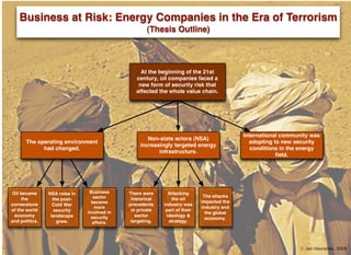Business at Risk: Energy Companies in the Era of Terrorism
                                                    (Thesis Outline)




                                                  At the beginning of the 21st
                                                century, oil companies faced a
                                                 new form of security risk that
                                                affected the whole value chain.




                                                                                           International community was
                                                     Non-state actors (NSA)
       The operating environment                                                             adopting to new security
                                                  increasingly targeted energy
             had changed.                                                                     conditions in the energy
                                                         infrastructure.
                                                                                                       ﬁeld.




                                Business
Oil became                                   There were      Attacking
                NSA roles in
                                                                             The attacks
                                  sector
     the                                      historical      the oil
                  the post-
                                                                            impacted the
                                 became
cornerstone                                  precedents    industry was
                  Cold War
                                                                            industry and
                                   more
of the world                                  in private    part of their
                   security    involved in                                    the global
 economy                                        sector      ideology &
                 landscape       security                                     economy.
and politics.                                 targeting.     strategy.
                    grew.         affairs.




                                                                                                               © Jan Havranek, 2009
 