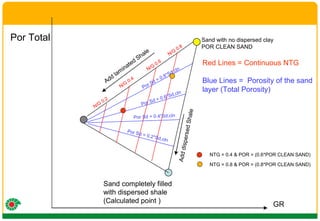 Red Lines = Continuous NTG Blue Lines =  Porosity of the sand layer (Total Porosity) Por Total GR NTG = 0.4 & POR = (0.6*POR CLEAN SAND) NTG = 0.8 & POR = (0.8*POR CLEAN SAND) Sand with no dispersed clay POR CLEAN SAND 