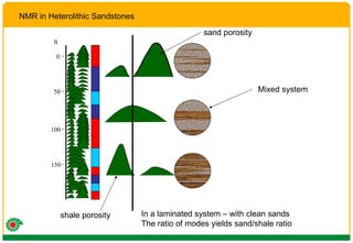 NMR in Heterolithic Sandstones ft 0 50 100 150 In a laminated system – with clean sands The ratio of modes yields sand/shale ratio sand porosity shale porosity Mixed system 