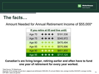 The facts… <ul><li>Amount Needed for Annual Retirement Income of $55,000* </li></ul>*Data Source: TD Waterhouse  Assumes: ...